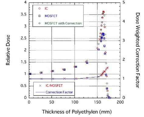 Comparison Of Bragg Curves Obtained Using Ic And Mosfet Detectors At Download Scientific