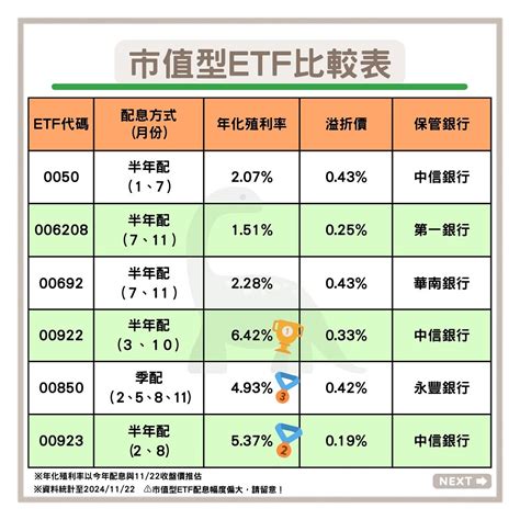 從零開始買「市值型篇」》台灣前6大市值型etf是誰？排名竟然出現異動！配息、殖利率一次看 Smart自學網財經好讀 股票 Etf