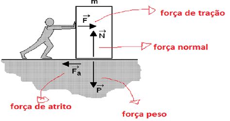 Ci Ncias F Sico Qu Micas Leis De Newton