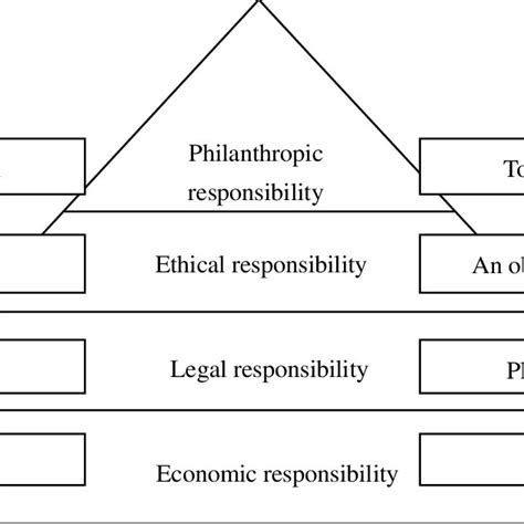 The Pyramid Of Corporate Social Responsibility Download Scientific