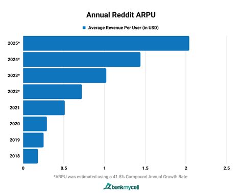 User Statistics How Many People Use Reddit 2024