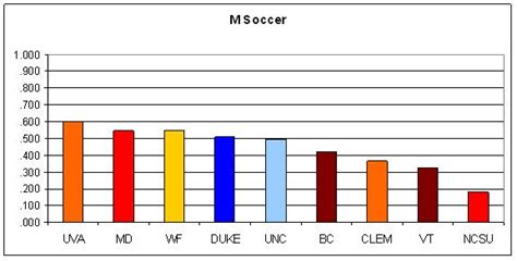 The State Of State Part Five ACC Rankings Bar Graphs Galore