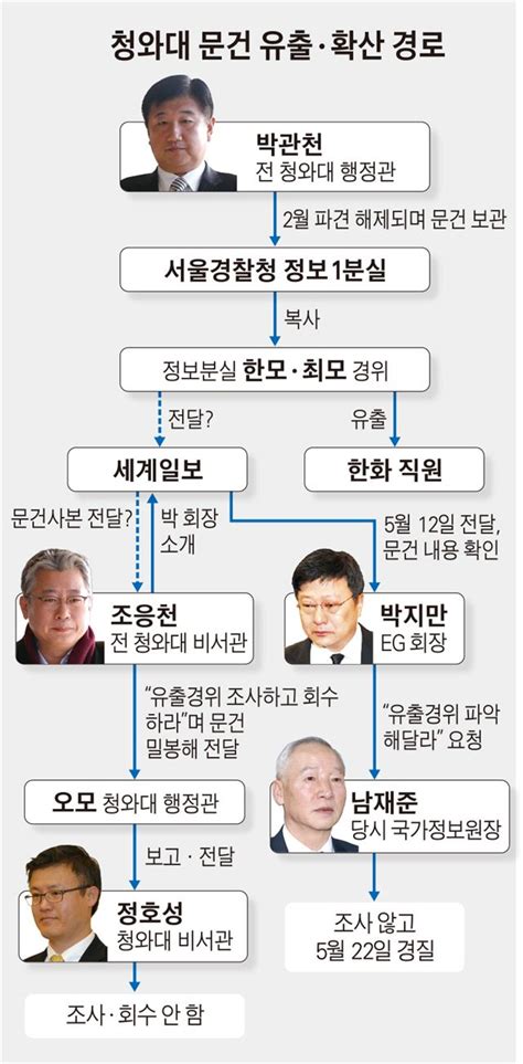 박 경정→정보 분실→→세계일보→박지만 핵심고리는 미궁 한국일보