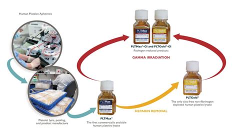 Human Platelet Lysate Mill Creek Life Sciences