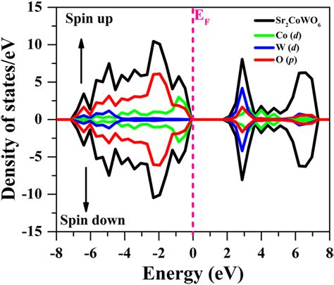 The Calculated Spin Up And Spin Down Total And Partial Density Of Download Scientific Diagram