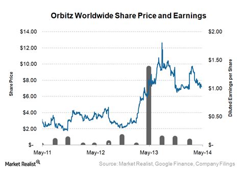 key overview  global  travel company orbitz worldwide
