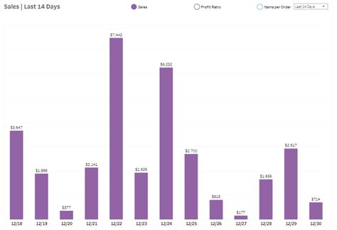 Building Dynamic Bar Charts With Time Period Selections The Data School Down Under