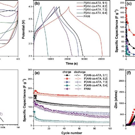 The Electrochemical Measurements Of Copolymers And PANI Electrodes A