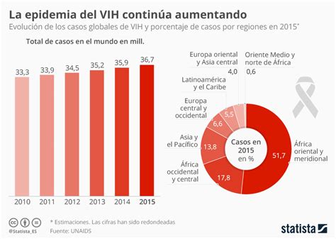 Día Mundial Del Sida 2018