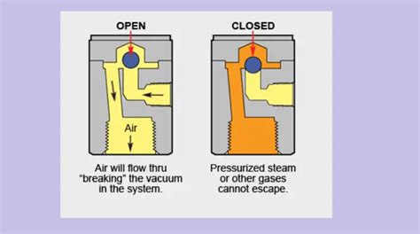 Vacuum Breaker: Uses, Working, Function, Installation – What Is Piping