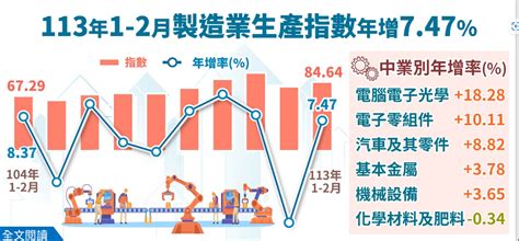 就靠ai！前2月工業生產指數年增724 估q1正成長、今年季季高 財經焦點 太報 Taisounds