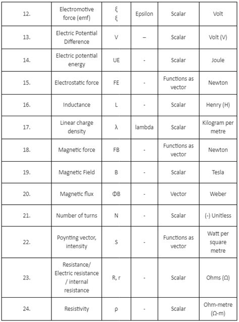 List Of Physics Symbols Names And Units