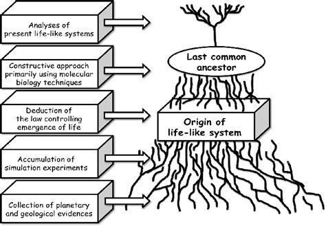 Five approaches to origin-of-life studies. | Download Scientific Diagram