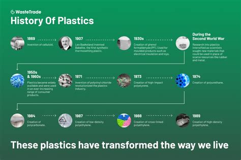 History Of Plastics Wastetrade