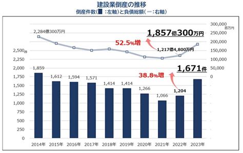 建設業の倒産、8年ぶりに1600件超 その背景にあるのは：マピオンニュース