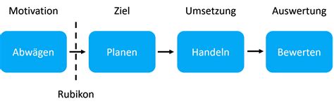 Rubikonmodell Wie Du Deinen Inneren Schweinehund Besiegst