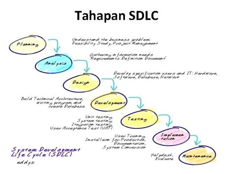 Siklus Hidup Pengembangan Sistem Sdlc Systems Development Life