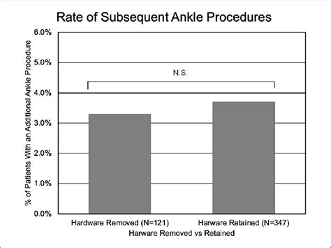 Comparison Of Rates Of Additional Procedures In Patients With Hardware