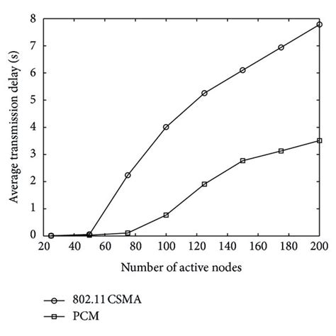 Pcm Performance Evaluation Results A Average Transmission Delay