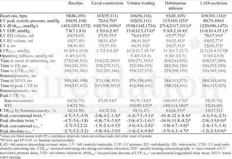 Table 1 From Myocardial Relaxation Restoring Forces And Early