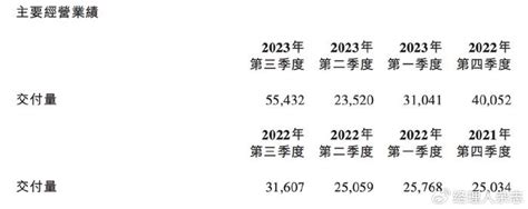 手握452亿现金，蔚来又亏了45亿财经头条