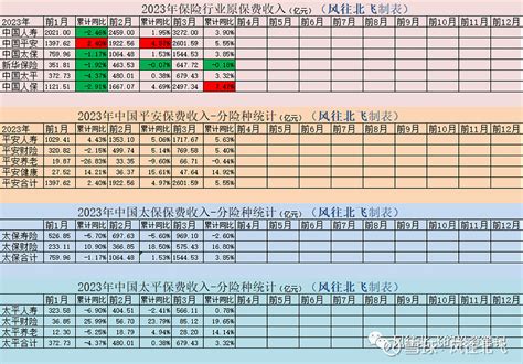 （2023429）风往北飞的保险股周记121期：险企一季报整体复苏，姚波辞去平安联席ceo 风往北飞的“保险股黑板报”每周更新。这里每周会