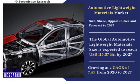 Automotive Lightweight Materials Market Size Industry Report