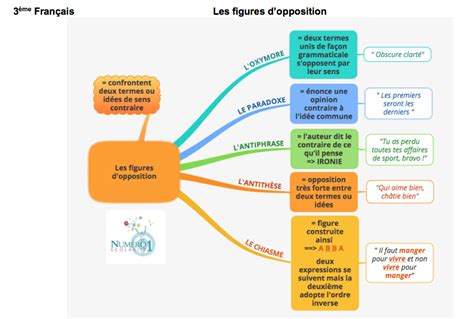 Arriba 73 Imagen Expansion Du Nom Carte Mentale Fr Thptnganamst Edu Vn