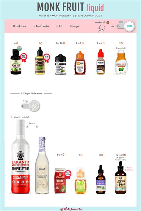 Monk Fruit Conversion And Comparison Charts By Whatsugar Blog