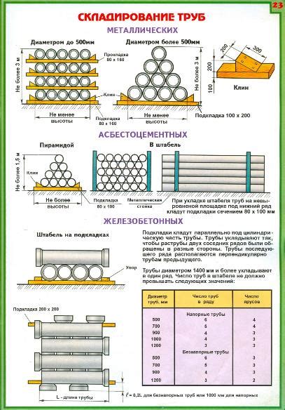 ПОРЯДОК СКЛАДИРОВАНИЯ ГРУЗОВ