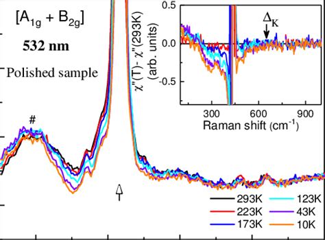 Fig S4 Color Online Raman Spectra Of Uru2si2 In The A1gb2g