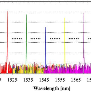 Measured Output Spectra Of Proposed Edf Compound Ring Laser Over The