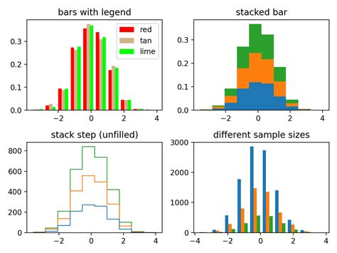 Matplotlib Histogram