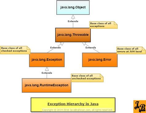 Understanding Exception Hierarchy In Java A Tutorial Javabrahman