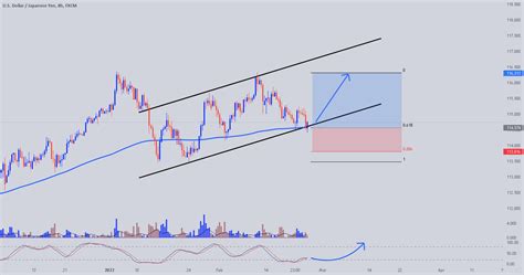 Usd Jpy Bullish Channel Price Is Ready To Grow For Fx Usdjpy By Day