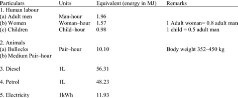 Energy conversion factors | Download Table