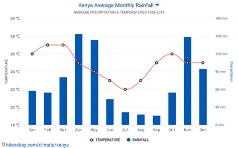 Data tables and charts monthly and yearly climate conditions in Kenya.