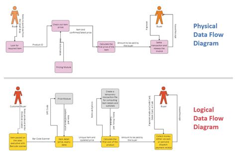 Understanding Dfd Data Flow Diagrams With Dfd Functions And Symbols Images