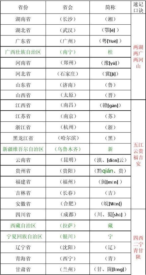 中国省份、省会、简称及速记口诀word文档在线阅读与下载无忧文档