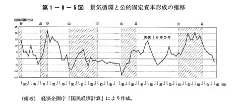 第1－8－5図 景気循環と公的固定資本形成の推移 内閣府