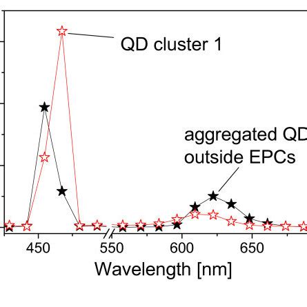 A Geometric Structure Of The Cdse Qd With One Monolayer Cds Shell