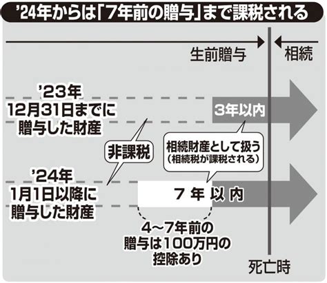 65年ぶり相続ルール改正 「暦年贈与」より「相続時精算課税制度」のほうが節税メリット大 マネーポストweb