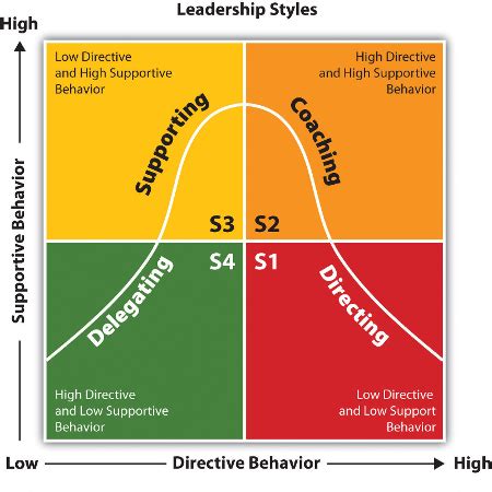 Situational Leadership Things You Should Know Attendancebot