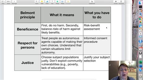 Belmont Principles Research Ethics Youtube