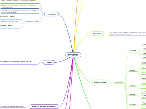 Prote Nas Mind Map