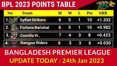 Bpl 2023 Points Table Update Today 24th January।। Bpl Points Table