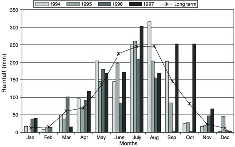 Rainfall Records For Long Term Average 18 Years And The Experimental Download Scientific