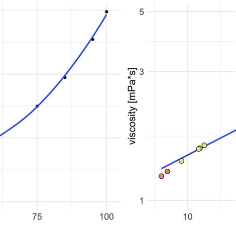 Comparison Of The Viscosity Of Water Glycerol Mixtures As A Function Of Download Scientific