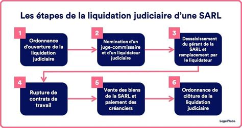 Liquidation Judiciaire D Une Sarl En Tapes Simples