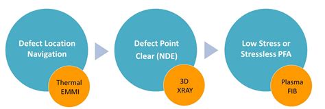 3 Steps To Identify The Causes Of 3d Ic Failures Ist Integrated